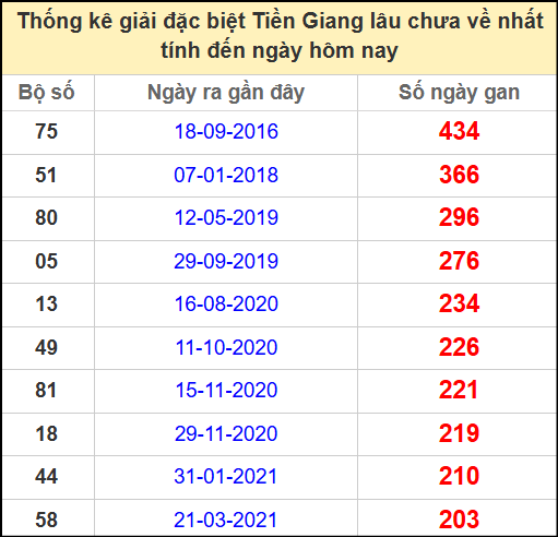 Thống kê giải đặc biệt lâu chưa về ngày 8/6/2025