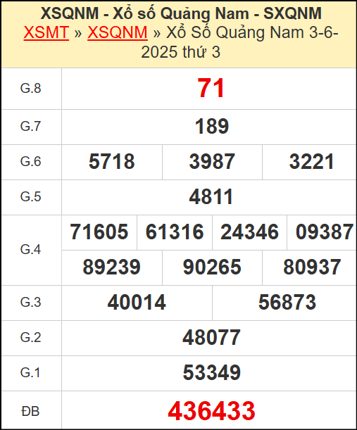 Kết quả xổ số Quảng Nam ngày 3/6/2025