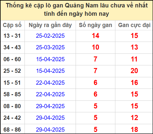 Thống kê cặp lô gan lâu chưa về ngày 10/6/2025