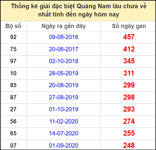 Thống kê giải đặc biệt lâu chưa về ngày 10/6/2025