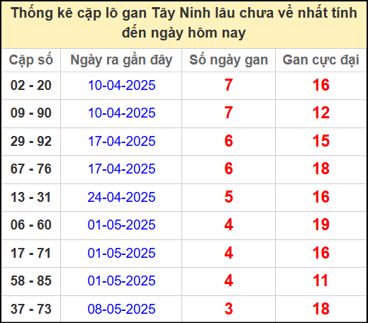 Thống kê cặp lô gan lâu chưa ra ngày 5/6/2025