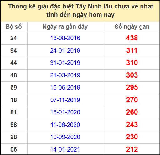 Thống kê giải đặc biệt lâu chưa về ngày 5/6/2025