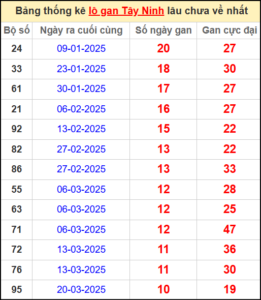 Thống kê lô gan lâu chưa ra ngày 5/6/2025