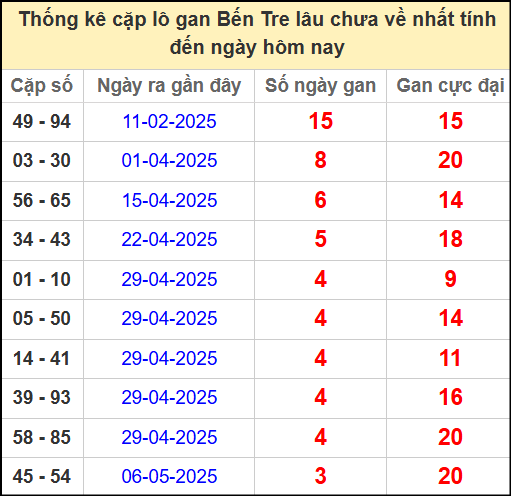 Thống kê cặp lô gan lâu chưa ra ngày 3/6/2025