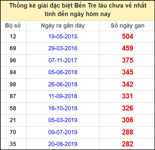 Thống kê giải đặc biệt lâu chưa ra ngày 3/6/2025