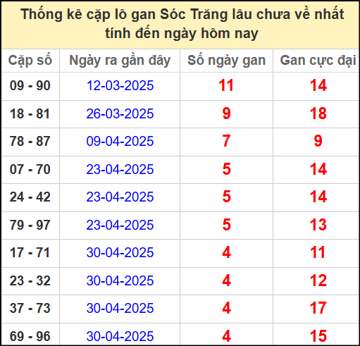 Thống kê cặp lô gan lâu chưa về ngày 4/6/2025​​​​​​​