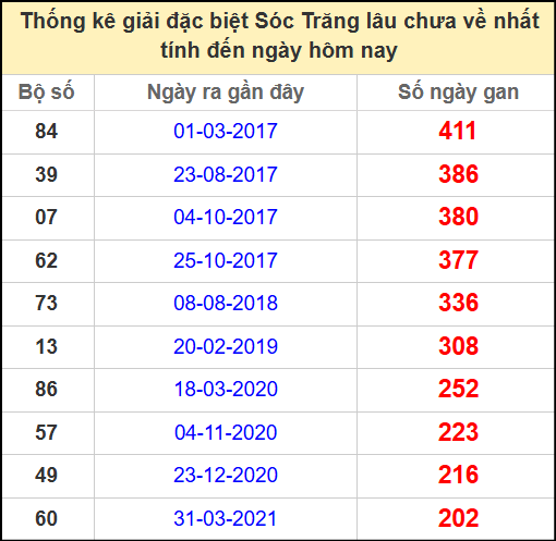 Thống kê giải đặc biệt lâu chưa ra ngày 4/6/2025