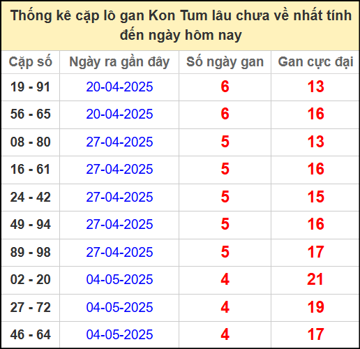 Thống kê cặp lô gan lâu ngày chưa về ngày 8/6/2025