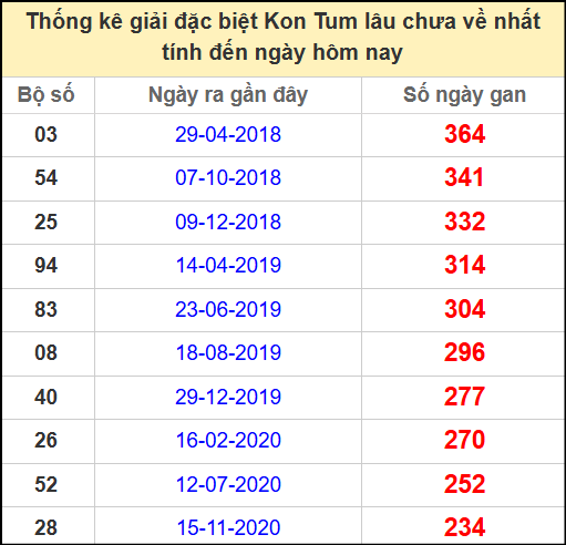 Thống kê giải đặc biệt lâu ngày chưa về ngày 8/6/2025