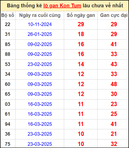 Thống kê lô gan XS Kon Tum lâu ngày chưa về ngày 8/6/2025