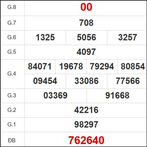 Kết quả quay thử Vũng Tàu 10/6/2025