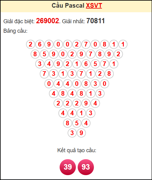 Soi cầu XSVT theo tổng pasacal ngày 10/6/2025