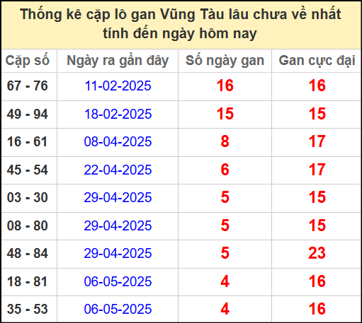Thống kê cặp lô gan lâu chưa về ngày 10/6/2025