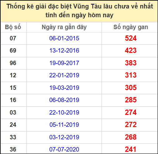Thống kê giải đặc biệt lâu chưa về ngày 10/6/2025