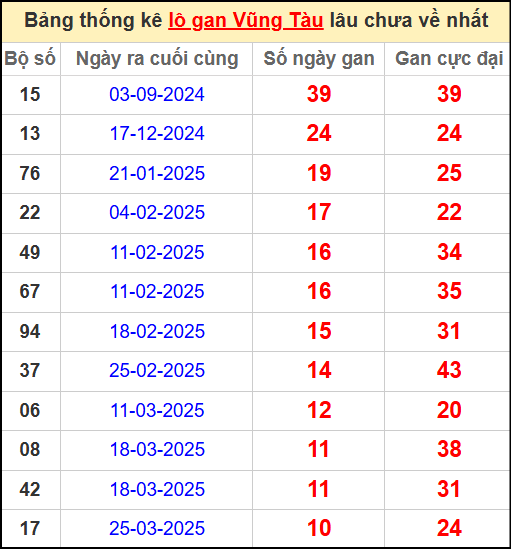 Thống kê lô gan lâu chưa về ngày 10/6/2025