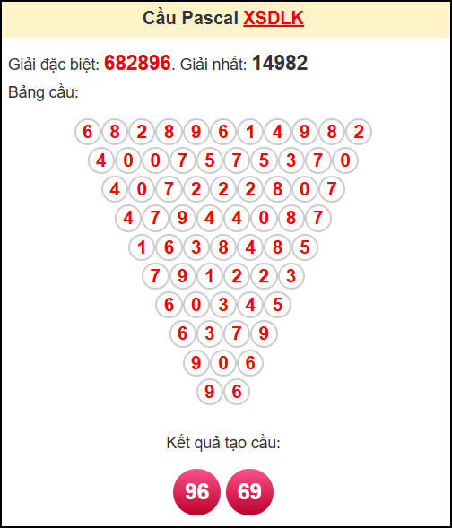 Soi cầu XSDLK theo tổng pasacal ngày 3/6/2025
