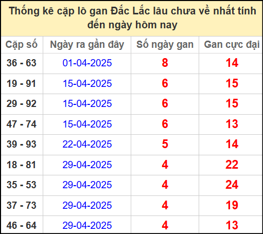 Thống kê cặp lô gan lâu chưa về ngày 3/6/2025