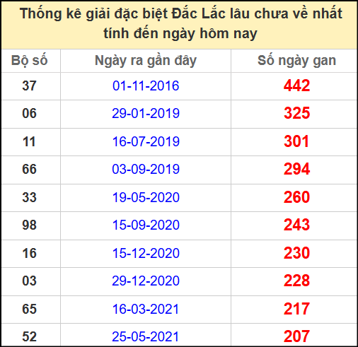 Thống kê giải đặc biệt lâu chưa về ngày 3/6/2025