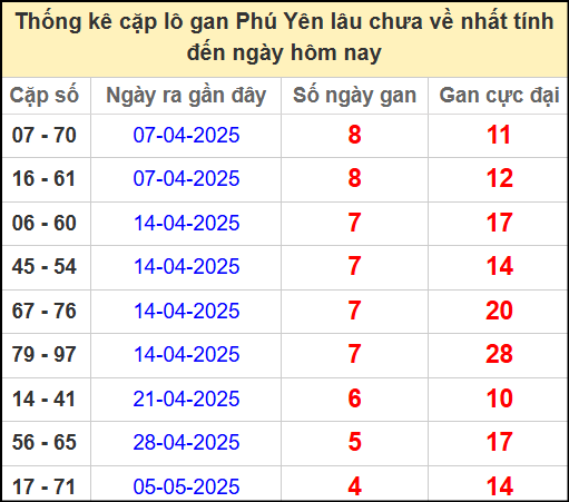 Thống kê cặp lô gan Phú Yên lâu chưa ra ngày 9/6/2025
