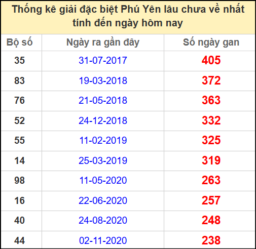 Thống kê giải đặc biệt Phú Yên lâu chưa ra ngày 9/6/2025