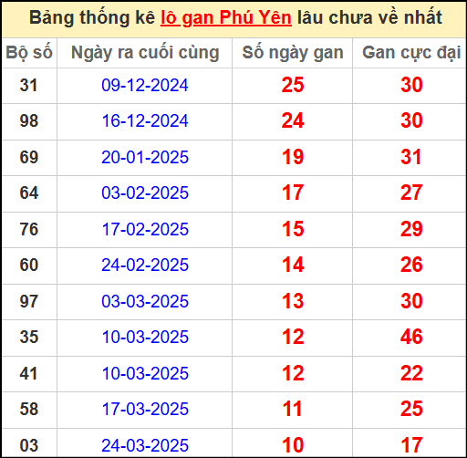 Thống kê lô gan Phú Yên lâu chưa ra ngày 9/6/2025