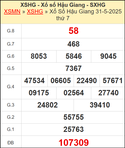 Kết quả xổ số Hậu Giang ngày 31/5/2025