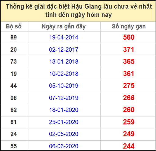 Thống kê giải đặc Hậu Giang lâu chưa ra ngày 7/6/2025