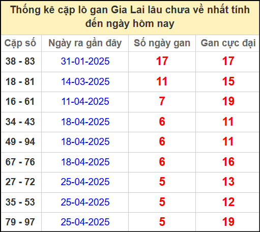 Thống kê cặp lô gan lâu chưa về ngày 6/6/2025