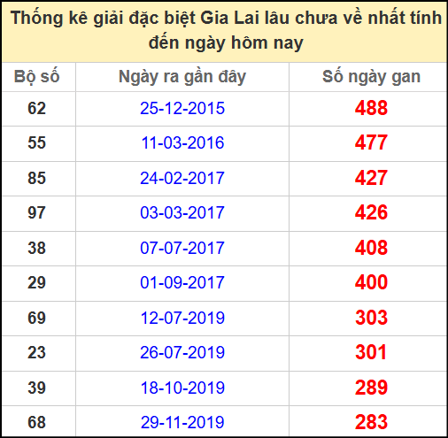 Thống kê giải đặc biệt lâu chưa về ngày 6/6/2025