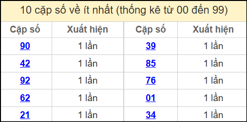 Thống kê 2 số cuối giải đặc biệt miền Bắc về ít nhất ngày 9/6/2025