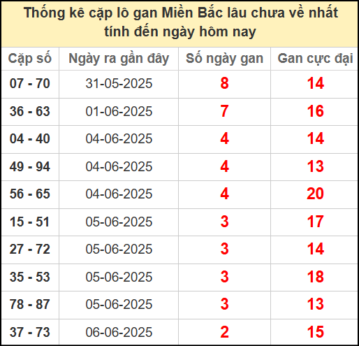 Thống kê lô cặp miền Bắc lâu chưa về 9/6/2025