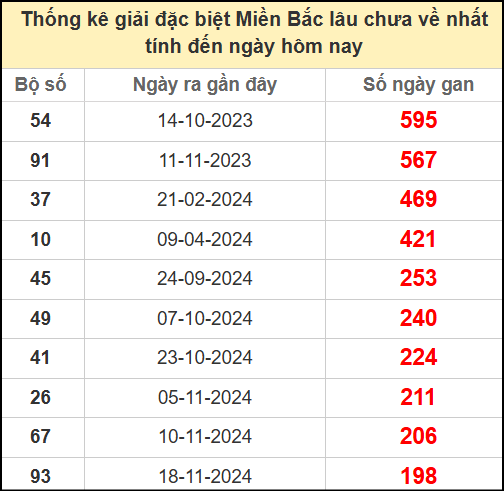 Thống kê gan giải đặc biệt miền Bắc lâu chưa về 9/6/2025