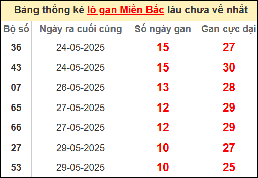 Thống kê lô gan miền Bắc lâu chưa về nhất 9/6/2025