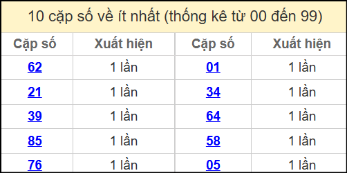 Thống kê 2 số cuối giải đặc biệt miền Bắc về ít nhất ngày 6/6/2025