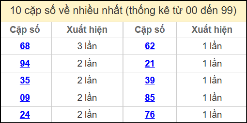Thống kê 2 số cuối giải đặc biệt miền Bắc về nhiều nhất ngày 6/6/2025