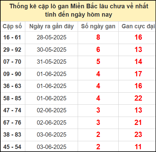 Thống kê lô cặp miền Bắc lâu chưa về 6/6/2025