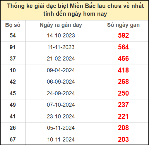 Thống kê gan giải đặc biệt miền Bắc lâu chưa về 6/6/2025