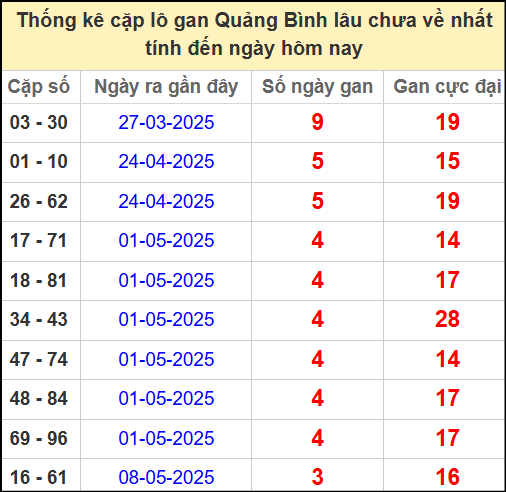 Thống kê cặp lô gan lâu chưa ra ngày 5/6/2025