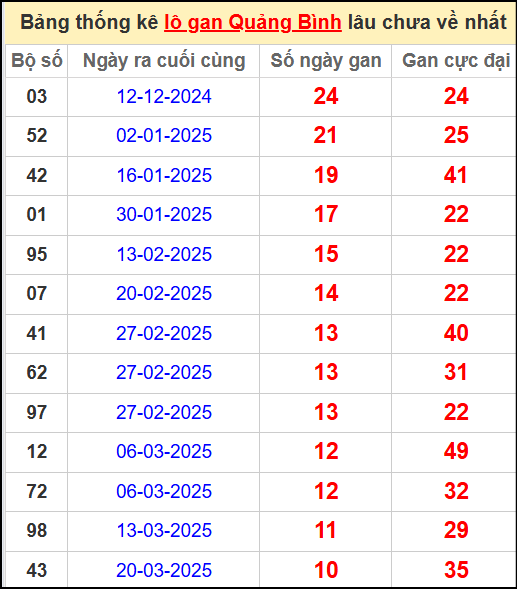 Thống kê lô gan lâu chưa ra ngày 5/6/2025