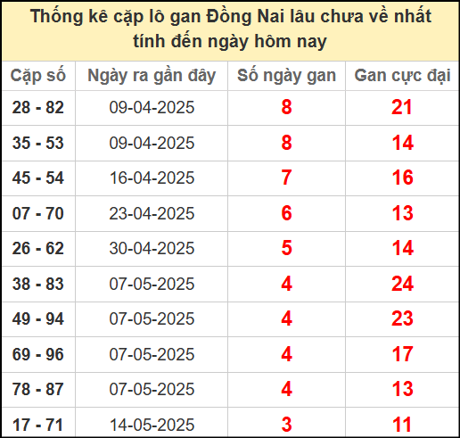 Thống kê cặp lô gan lâu chưa về ngày 11/6/2025