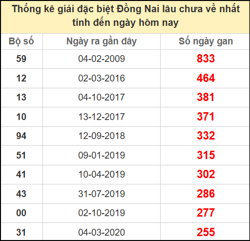 Thống kê giải đặc biệt lâu chưa về ngày 11/6/2025