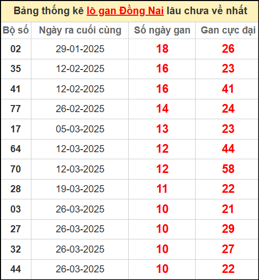 Thống kê lô gan lâu chưa về ngày 11/6/2025