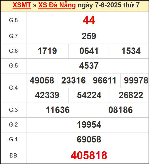 Kết quả xổ số Đà Nẵng ngày 7/6/2025