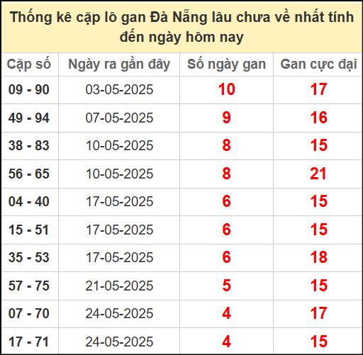 Thống kê cặp lô gan lâu chưa về ngày 11/6/2025