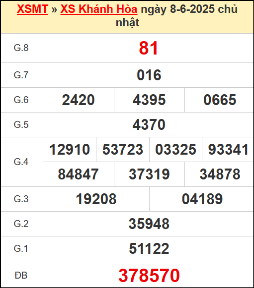 Kết quả xổ số Khánh Hòa ngày 8/6/2025