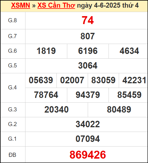 Kết quả xổ số Cần Thơ ngày 4/6/2025