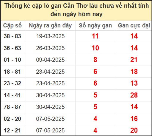Thống kê cặp lô gan lâu chưa về ngày 11/6/2025