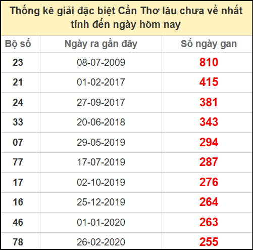 Thống kê giải đặc biệt lâu chưa về ngày 11/6/2025