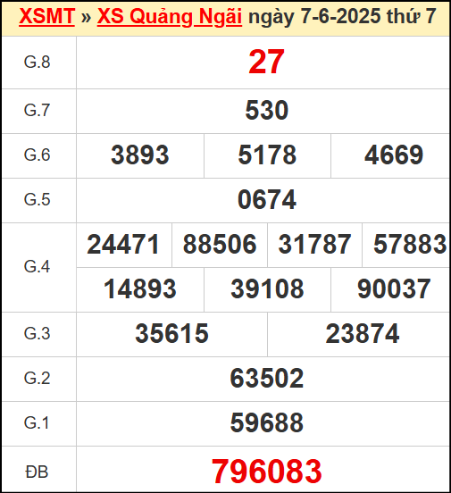 Kết quả xổ số Quảng Ngãi ngày 7/6/2025