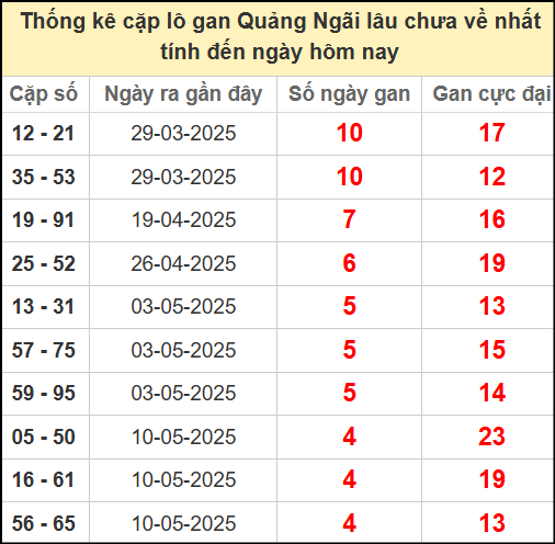 Thống kê cặp lô gan QNG lâu chưa ra ngày 14/6/2025